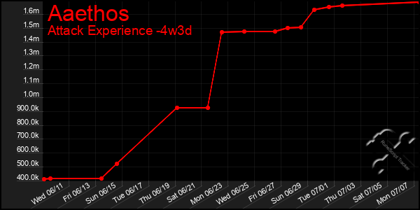 Last 31 Days Graph of Aaethos