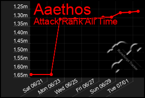 Total Graph of Aaethos