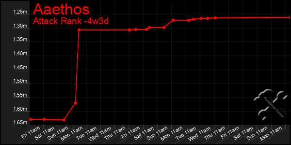 Last 31 Days Graph of Aaethos