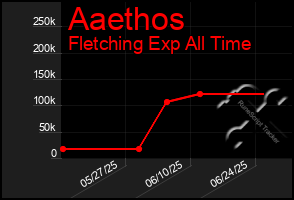 Total Graph of Aaethos