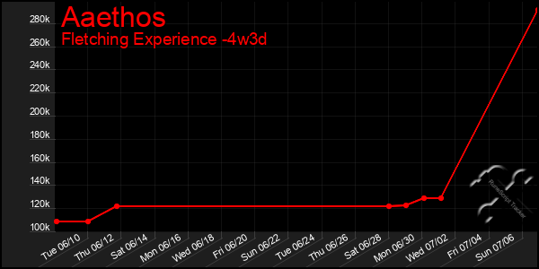 Last 31 Days Graph of Aaethos