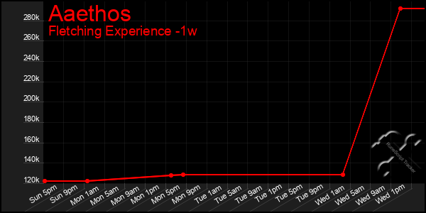 Last 7 Days Graph of Aaethos
