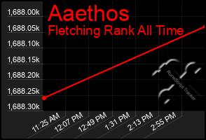 Total Graph of Aaethos
