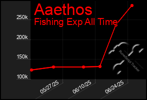 Total Graph of Aaethos