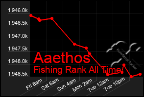 Total Graph of Aaethos