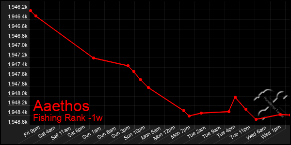 Last 7 Days Graph of Aaethos