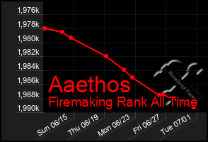Total Graph of Aaethos