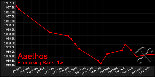 Last 7 Days Graph of Aaethos