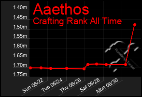 Total Graph of Aaethos