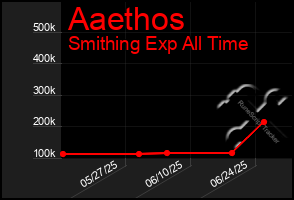 Total Graph of Aaethos