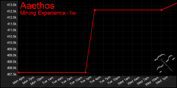 Last 7 Days Graph of Aaethos