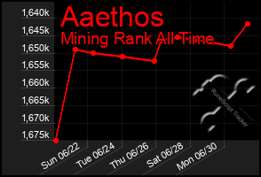 Total Graph of Aaethos