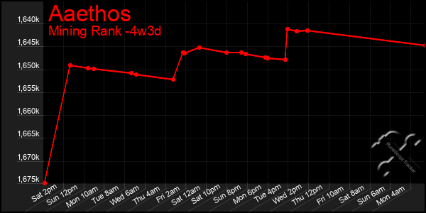 Last 31 Days Graph of Aaethos