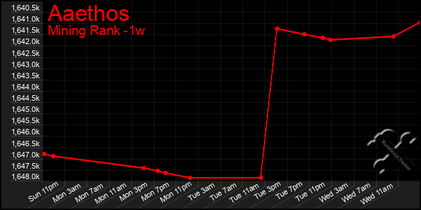Last 7 Days Graph of Aaethos