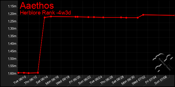 Last 31 Days Graph of Aaethos