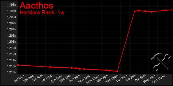 Last 7 Days Graph of Aaethos