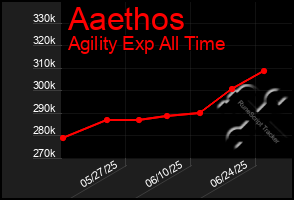 Total Graph of Aaethos