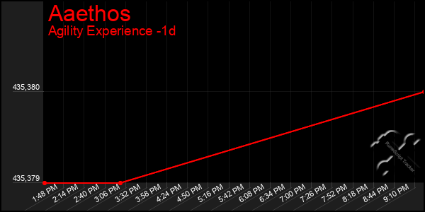 Last 24 Hours Graph of Aaethos
