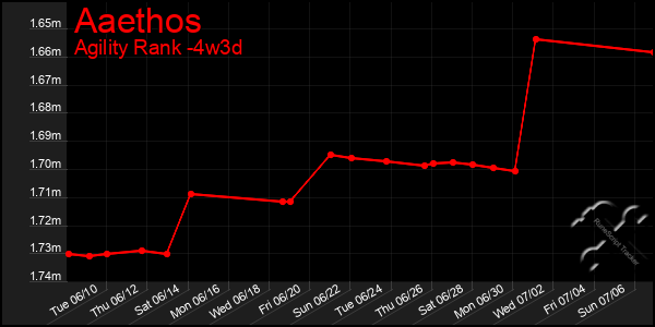 Last 31 Days Graph of Aaethos
