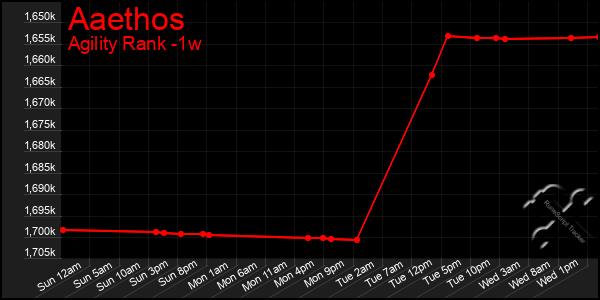 Last 7 Days Graph of Aaethos