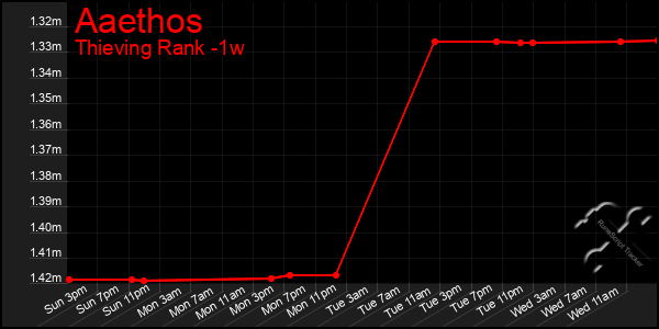 Last 7 Days Graph of Aaethos