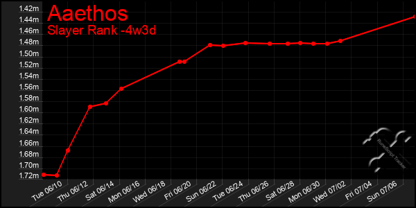 Last 31 Days Graph of Aaethos