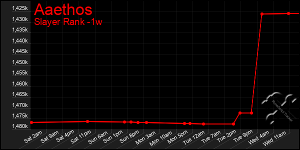 Last 7 Days Graph of Aaethos