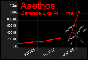 Total Graph of Aaethos