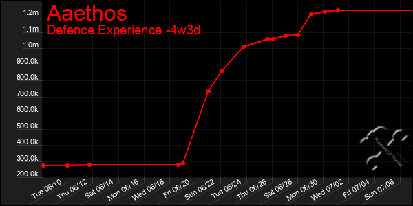 Last 31 Days Graph of Aaethos