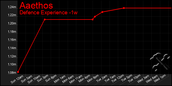 Last 7 Days Graph of Aaethos