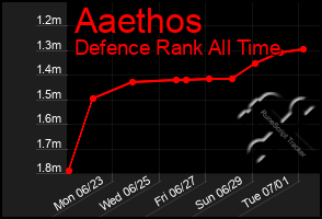 Total Graph of Aaethos