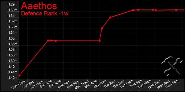 Last 7 Days Graph of Aaethos