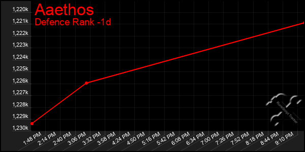 Last 24 Hours Graph of Aaethos