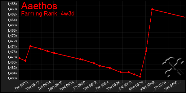 Last 31 Days Graph of Aaethos