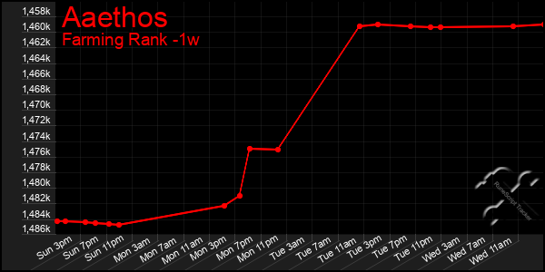 Last 7 Days Graph of Aaethos