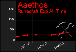 Total Graph of Aaethos