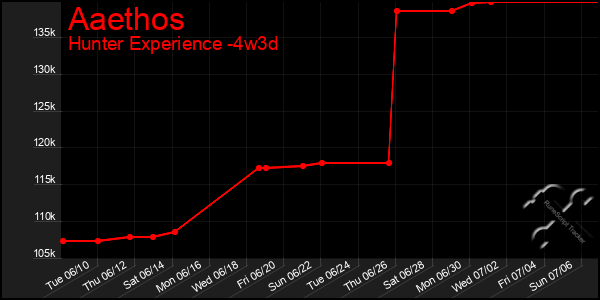 Last 31 Days Graph of Aaethos