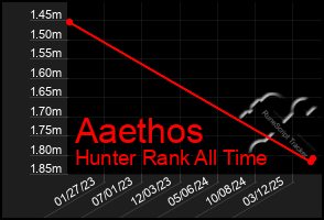 Total Graph of Aaethos