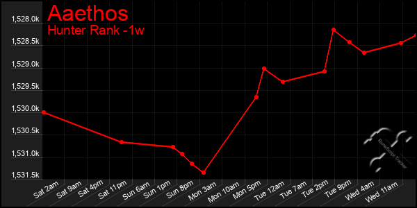 Last 7 Days Graph of Aaethos