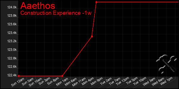 Last 7 Days Graph of Aaethos