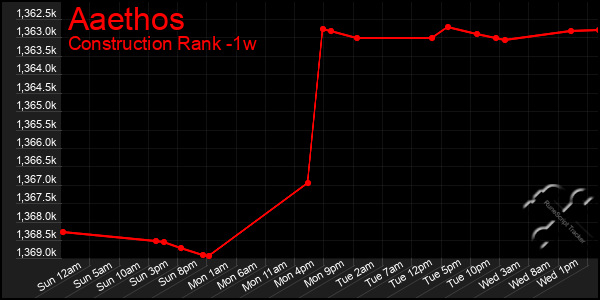 Last 7 Days Graph of Aaethos