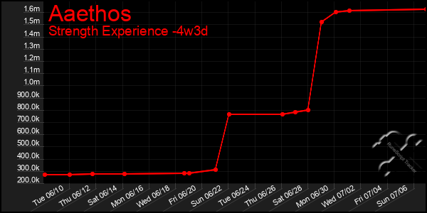 Last 31 Days Graph of Aaethos