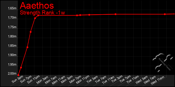Last 7 Days Graph of Aaethos