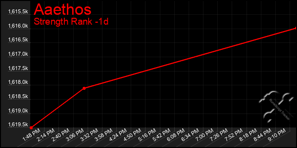 Last 24 Hours Graph of Aaethos