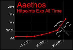 Total Graph of Aaethos