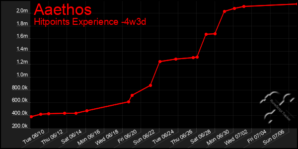 Last 31 Days Graph of Aaethos