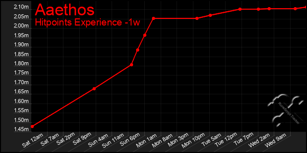 Last 7 Days Graph of Aaethos