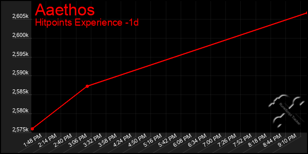 Last 24 Hours Graph of Aaethos