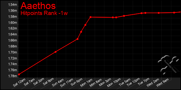 Last 7 Days Graph of Aaethos