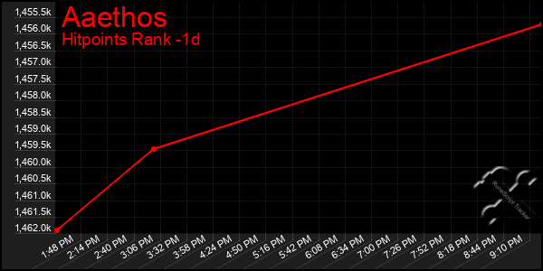 Last 24 Hours Graph of Aaethos